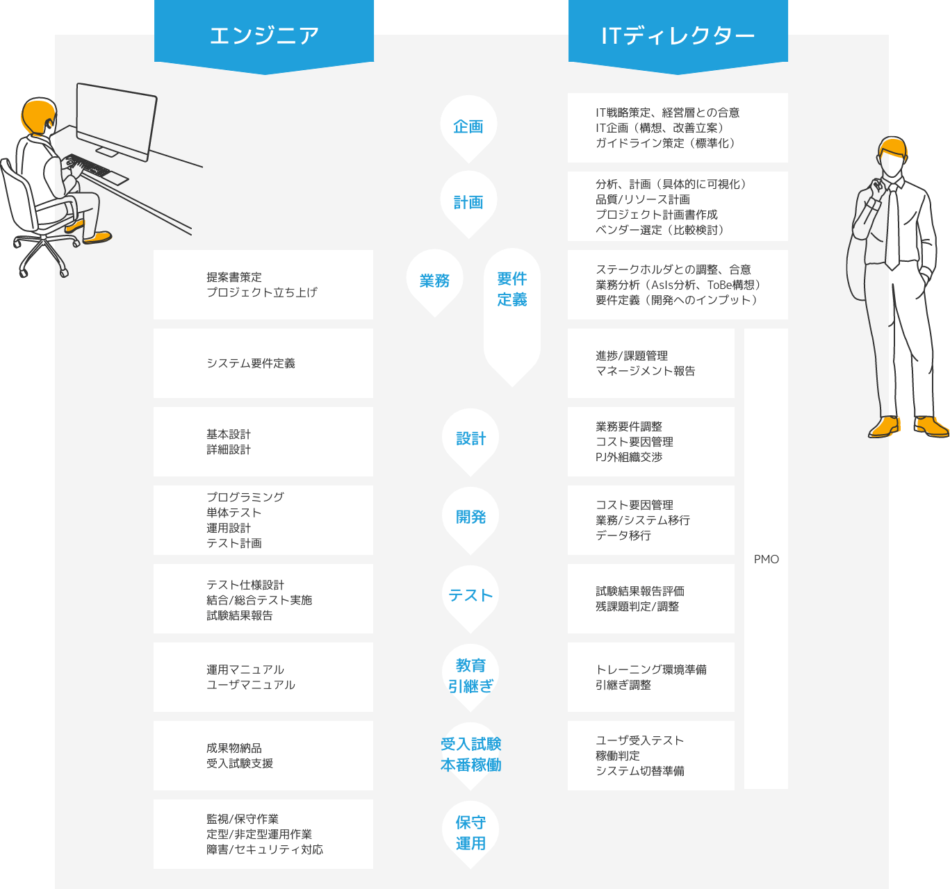 エンジニアとITディレクターのフロー